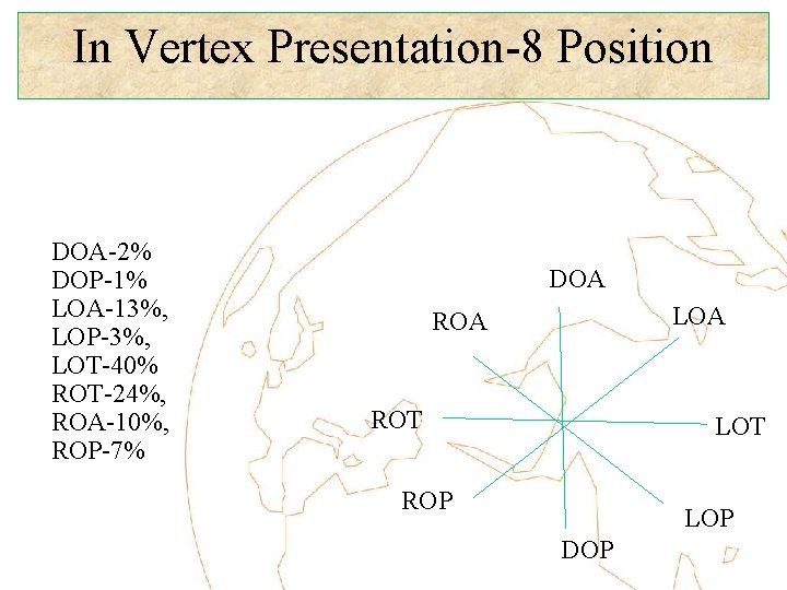 In Vertex Presentation-8 Position DOA-2% DOP-1% LOA-13%, LOP-3%, LOT-40% ROT-24%, ROA-10%, ROP-7% DOA LOA