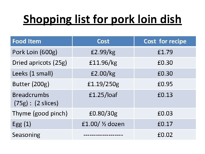 Shopping list for pork loin dish Food Item Cost for recipe Pork Loin (600