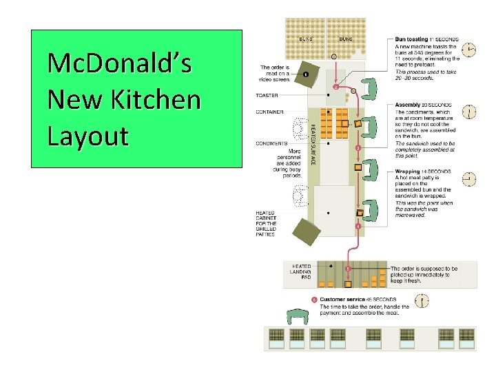 Mc. Donald’s New Kitchen Layout 