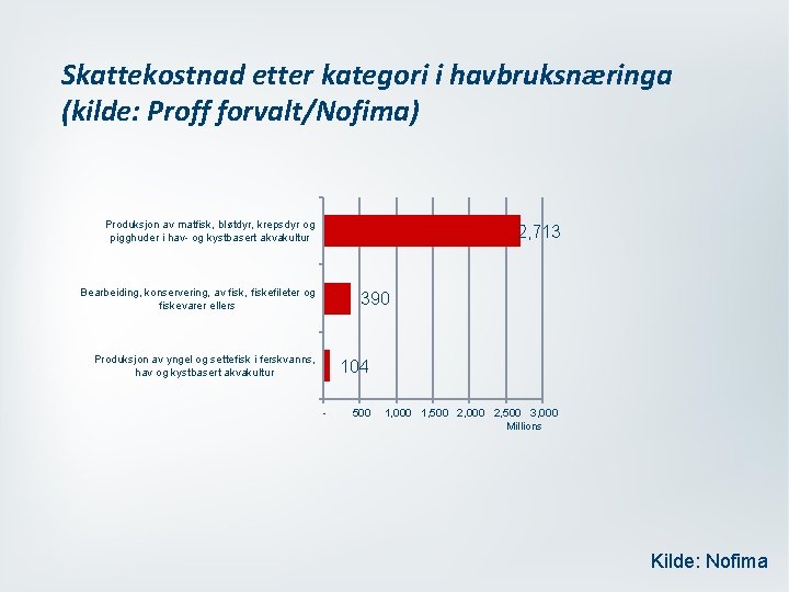 Skattekostnad etter kategori i havbruksnæringa (kilde: Proff forvalt/Nofima) Produksjon av matfisk, bløtdyr, krepsdyr og