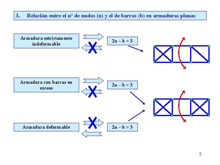 3. Relación entre el n° de nudos (n) y el de barras (b) en