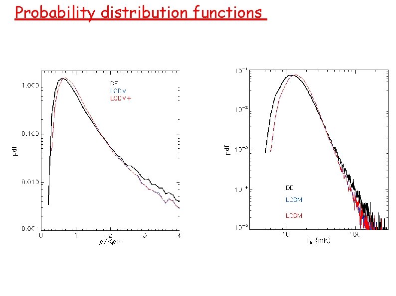 Probability distribution functions 