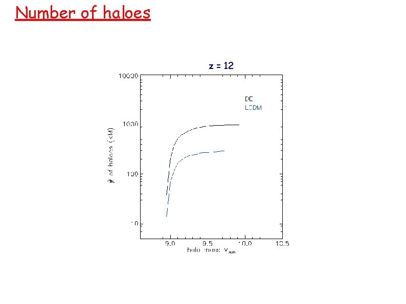 Number of haloes z = 12 