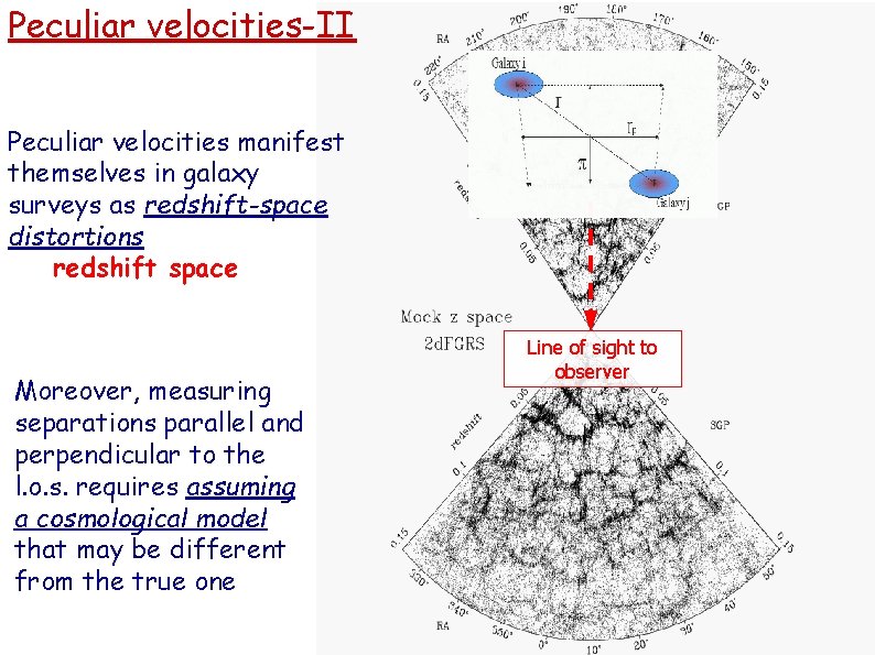 Peculiar velocities-II Peculiar velocities manifest themselves in galaxy surveys as redshift-space distortions redshift space