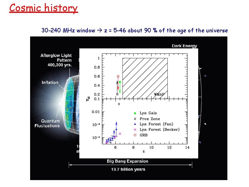 Cosmic history 30 -240 MHz window z = 5 -46 about 90 % of