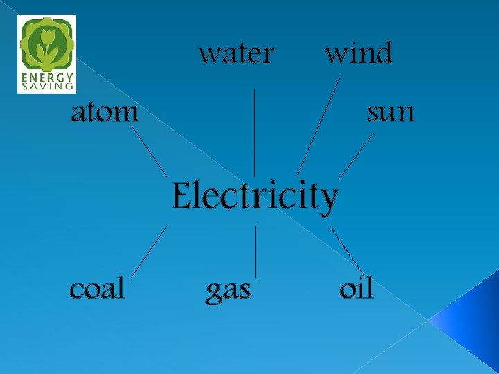 water wind atom sun Electricity coal gas oil 