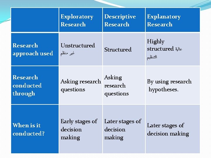 Exploratory Research Descriptive Research Explanatory Research Structured Highly structured ﻋﺎﻟﻴﺔ ﺍﻟﺘﻨﻈﻴﻢ Research approach used