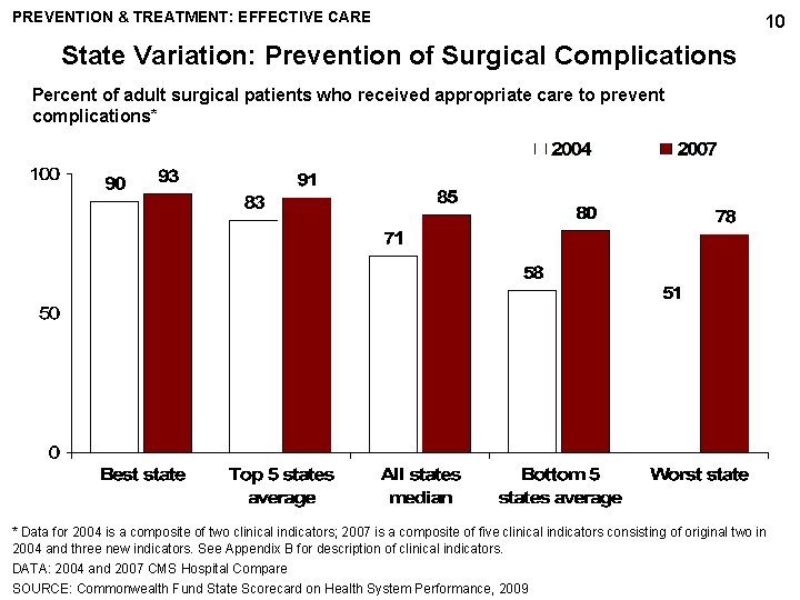 PREVENTION & TREATMENT: EFFECTIVE CARE 10 State Variation: Prevention of Surgical Complications Percent of