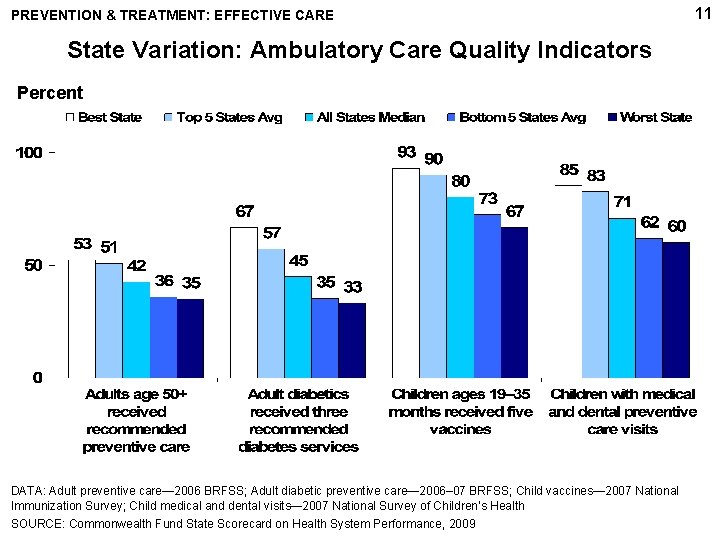 PREVENTION & TREATMENT: EFFECTIVE CARE State Variation: Ambulatory Care Quality Indicators Percent DATA: Adult