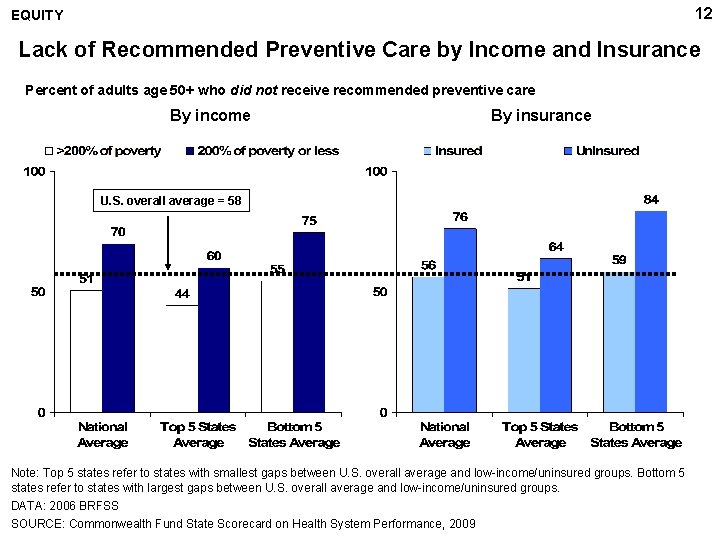 12 EQUITY Lack of Recommended Preventive Care by Income and Insurance Percent of adults