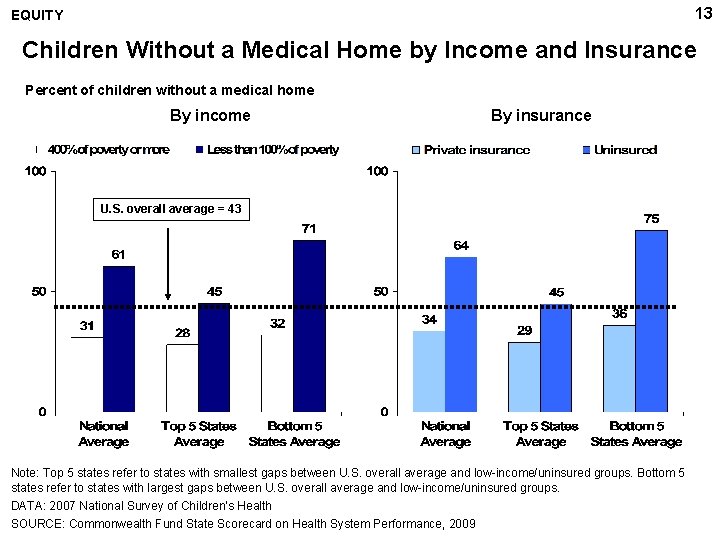 13 EQUITY Children Without a Medical Home by Income and Insurance Percent of children