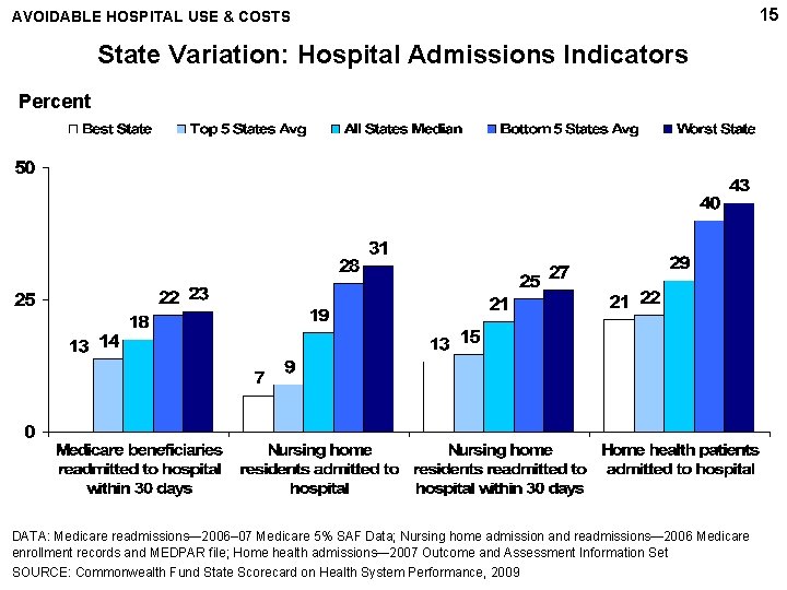 AVOIDABLE HOSPITAL USE & COSTS State Variation: Hospital Admissions Indicators Percent DATA: Medicare readmissions—