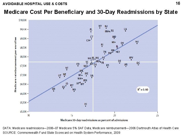 AVOIDABLE HOSPITAL USE & COSTS 16 Medicare Cost Per Beneficiary and 30 -Day Readmissions