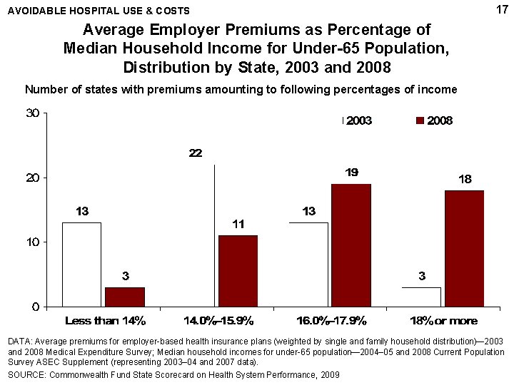 AVOIDABLE HOSPITAL USE & COSTS 17 Average Employer Premiums as Percentage of Median Household