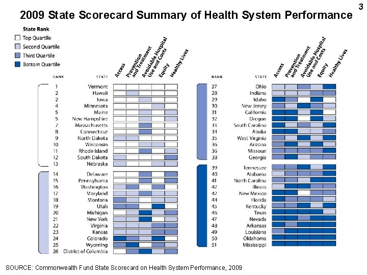 2009 State Scorecard Summary of Health System Performance SOURCE: Commonwealth Fund State Scorecard on