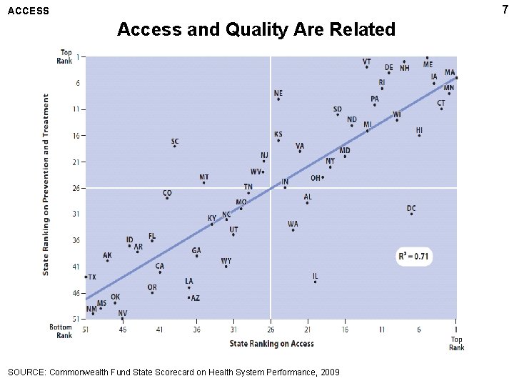 7 ACCESS Access and Quality Are Related SOURCE: Commonwealth Fund State Scorecard on Health