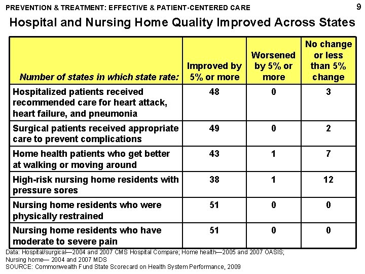 9 PREVENTION & TREATMENT: EFFECTIVE & PATIENT-CENTERED CARE Hospital and Nursing Home Quality Improved