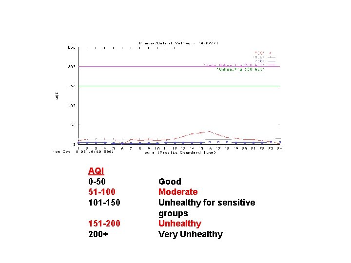 AQI 0 -50 51 -100 101 -150 151 -200 200+ Good Moderate Unhealthy for
