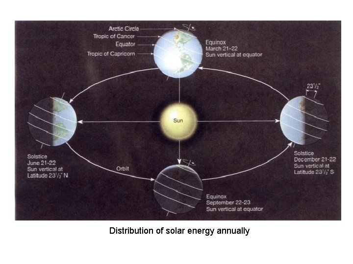Distribution of solar energy annually 