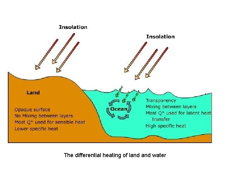 The differential heating of land water 