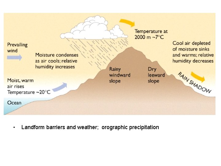  • Landform barriers and weather; orographic precipitation 