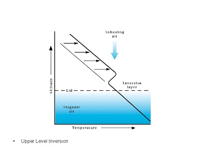  • Upper Level Inversion 