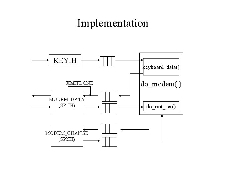 Implementation KEYIH XMITDONE MODEM_DATA (SP 1 IH) MODEM_CHANGE (SP 2 IH) keyboard_data() do_modem( ) Implementation KEYIH XMITDONE MODEM_DATA (SP 1 IH) MODEM_CHANGE (SP 2 IH) keyboard_data() do_modem( )