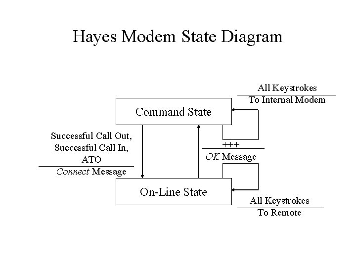 Hayes Modem State Diagram All Keystrokes To Internal Modem Command State Successful Call Out, Hayes Modem State Diagram All Keystrokes To Internal Modem Command State Successful Call Out,