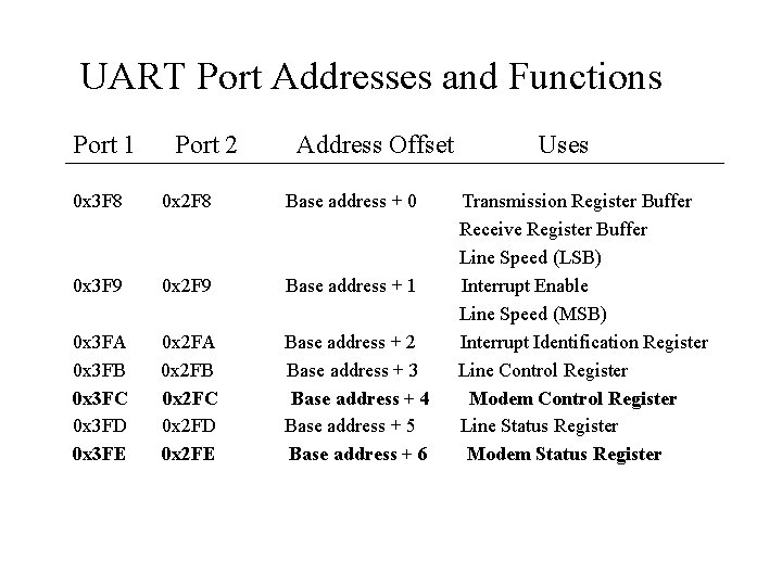 UART Port Addresses and Functions Port 1 Port 2 Address Offset 0 x 3 UART Port Addresses and Functions Port 1 Port 2 Address Offset 0 x 3