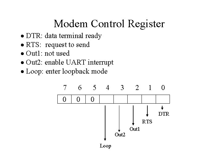 Modem Control Register · DTR: data terminal ready · RTS: request to send · Modem Control Register · DTR: data terminal ready · RTS: request to send ·