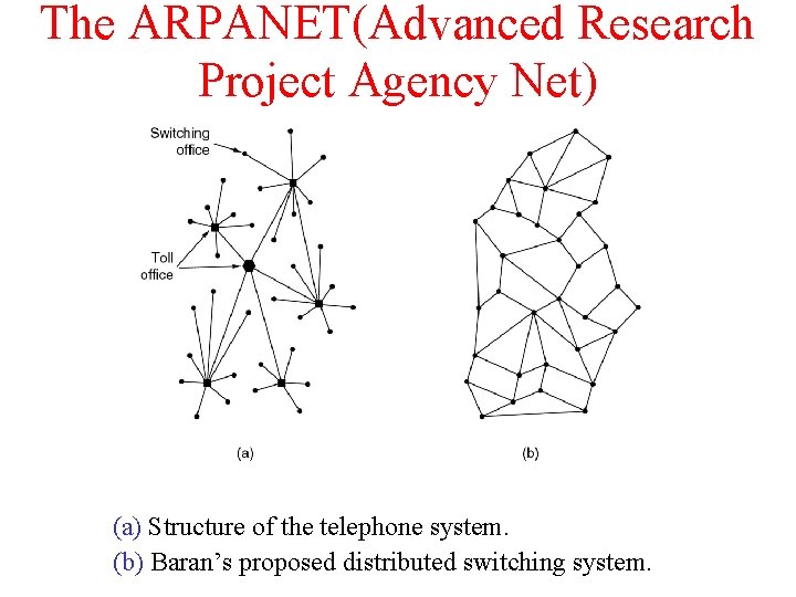 The ARPANET(Advanced Research Project Agency Net) (a) Structure of the telephone system. (b) Baran’s