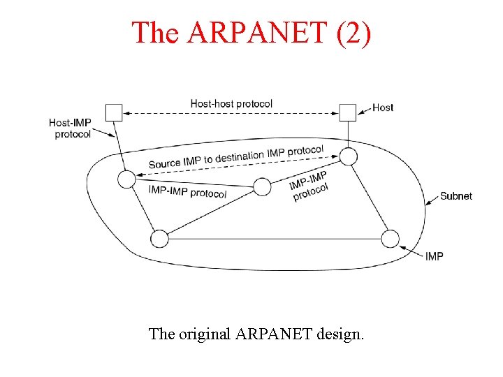 The ARPANET (2) The original ARPANET design. 