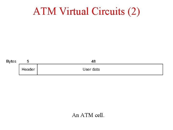 ATM Virtual Circuits (2) An ATM cell. 