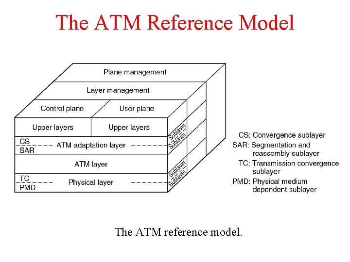 The ATM Reference Model The ATM reference model. 