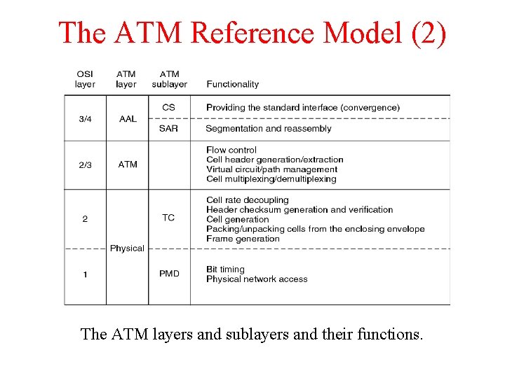 The ATM Reference Model (2) The ATM layers and sublayers and their functions. 