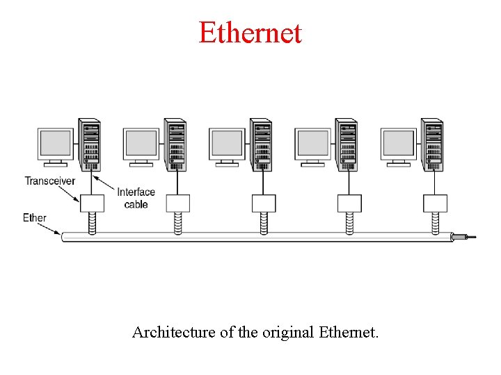 Ethernet Architecture of the original Ethernet. 
