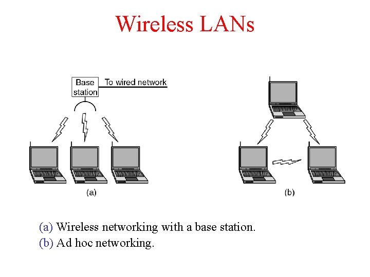 Wireless LANs (a) Wireless networking with a base station. (b) Ad hoc networking. 