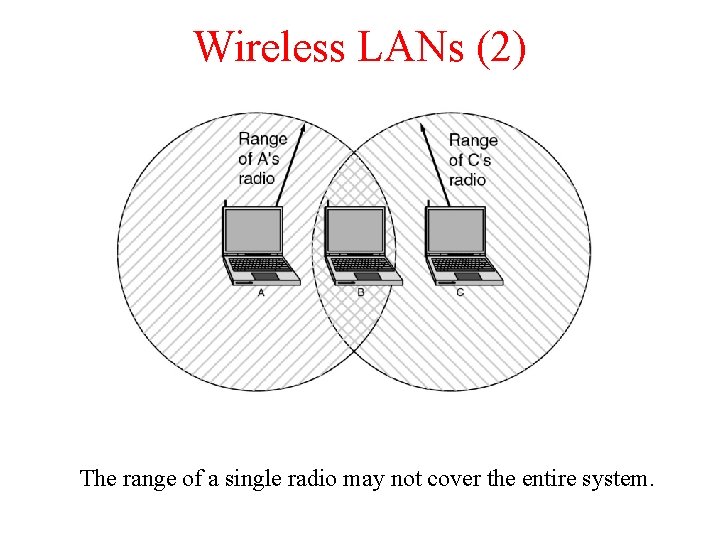 Wireless LANs (2) The range of a single radio may not cover the entire
