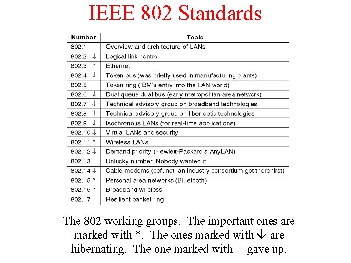 IEEE 802 Standards The 802 working groups. The important ones are marked with *.