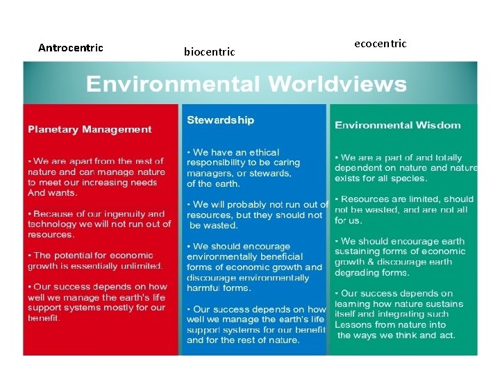 Antrocentric biocentric ecocentric 