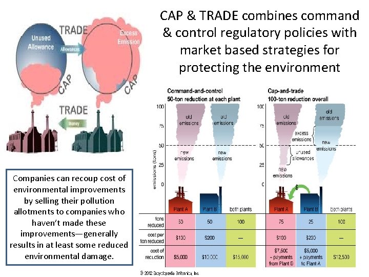 CAP & TRADE combines command & control regulatory policies with market based strategies for