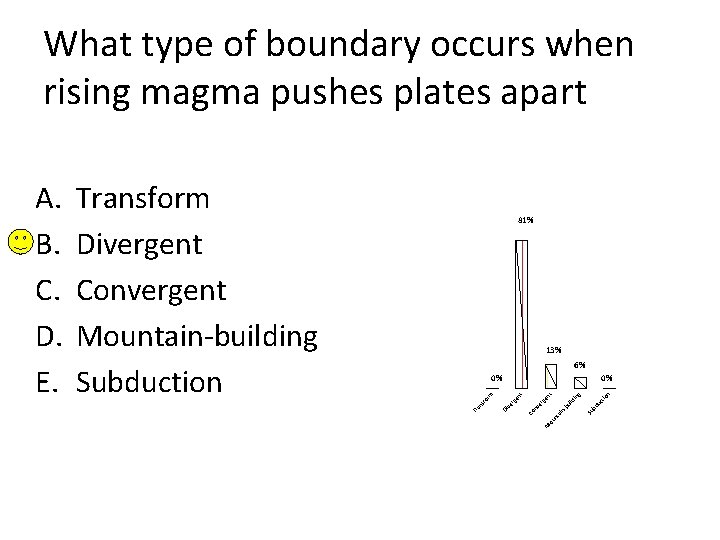 What type of boundary occurs when rising magma pushes plates apart 81% 13% 6%