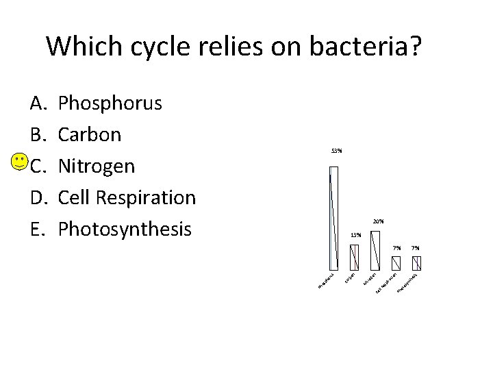 Which cycle relies on bacteria? Phosphorus Carbon Nitrogen Cell Respiration Photosynthesis 53% 20% 13%