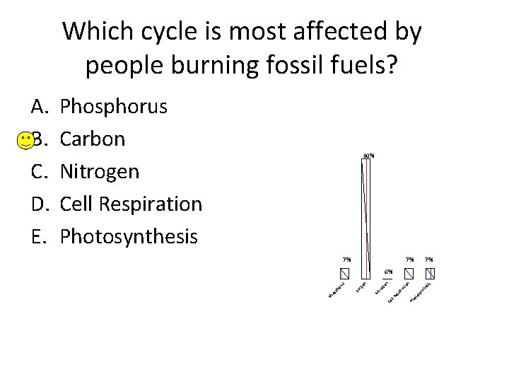 Which cycle is most affected by people burning fossil fuels? Phosphorus Carbon Nitrogen Cell