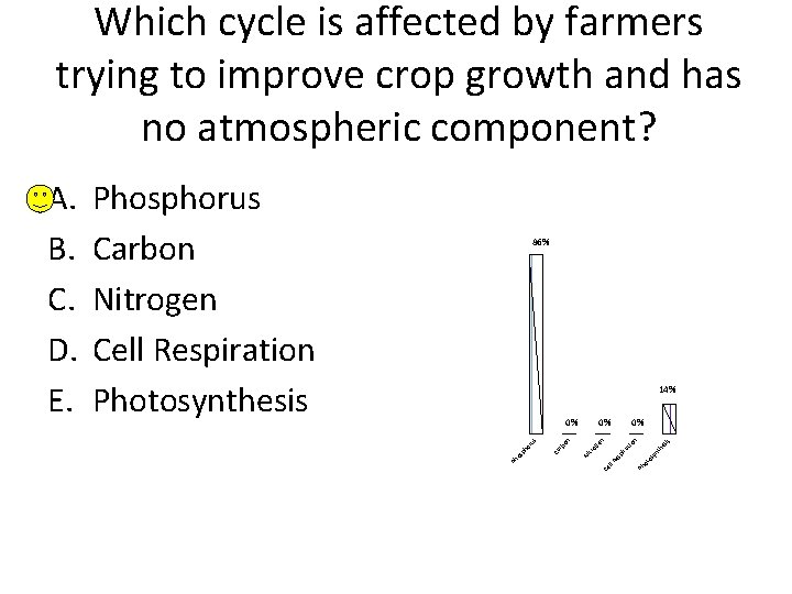 Which cycle is affected by farmers trying to improve crop growth and has no