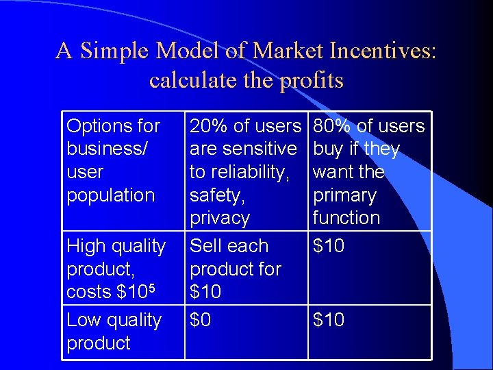 A Simple Model of Market Incentives: calculate the profits Options for business/ user population