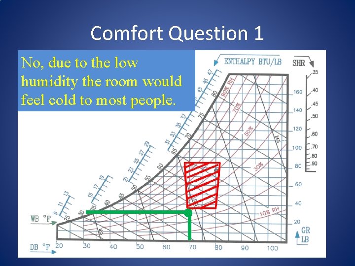 Comfort Question 1 No, due to the low humidity the room would feel cold