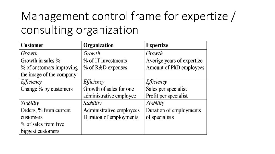 Management control frame for expertize / consulting organization 