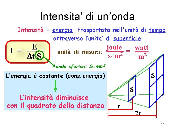 Intensita’ di un’onda Intensità = energia trasportata nell'unità di tempo attraverso l’unita’ di superficie