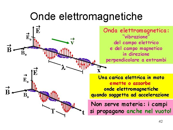 Onde elettromagnetiche ® ® Eo ® B Onda elettromagnetica: E “vibrazione” del campo elettrico